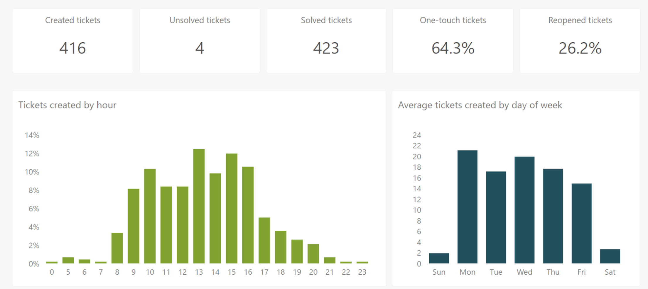 bar chart of helpdesk tickets for the last week of March 2024