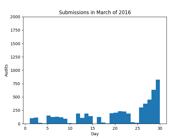 Histogram of submissions in 2016