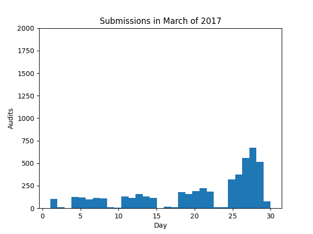 Histogram of submissions in 2017