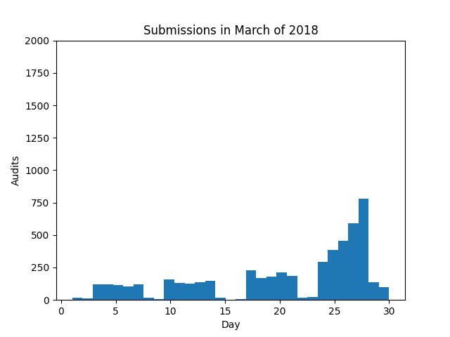 Histogram of submissions in 2018