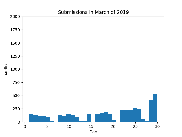 Histogram of submissions in 2019