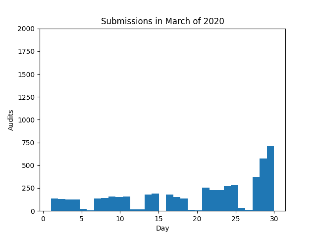 Histogram of submissions in 2020