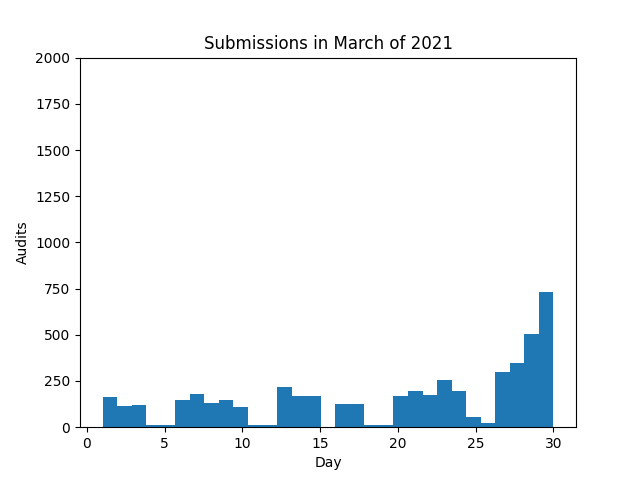 Histogram of submissions in 2021