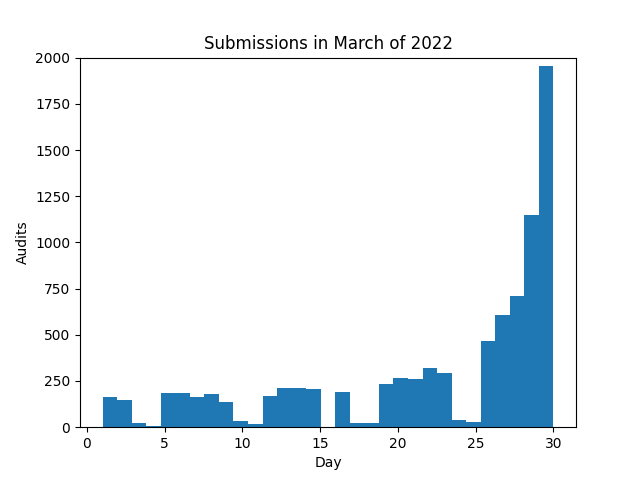 Histogram of submissions in 2022